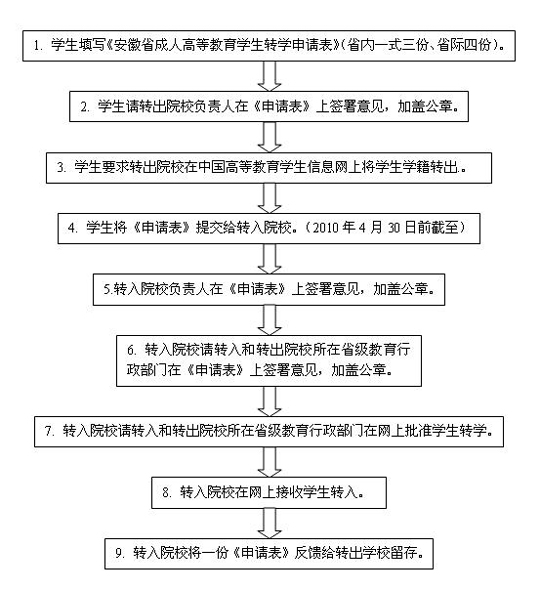 安徽财经大学成教生转学流程-北京成考网提供