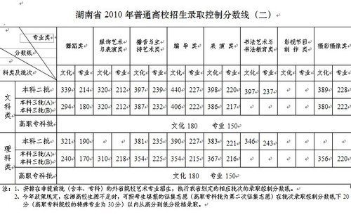 湖南2010年高考录取分数线公布-北京高考网提